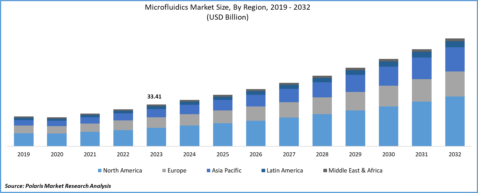 Microfluidics Market Size